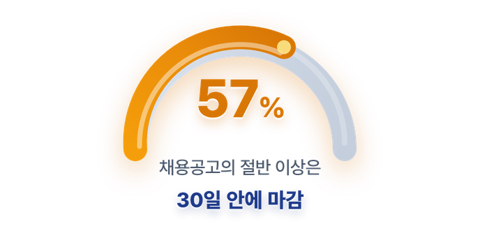 추적한 채용공고의 57%가 30일 안에 마감됐음을 보여주는 게이지 그래프